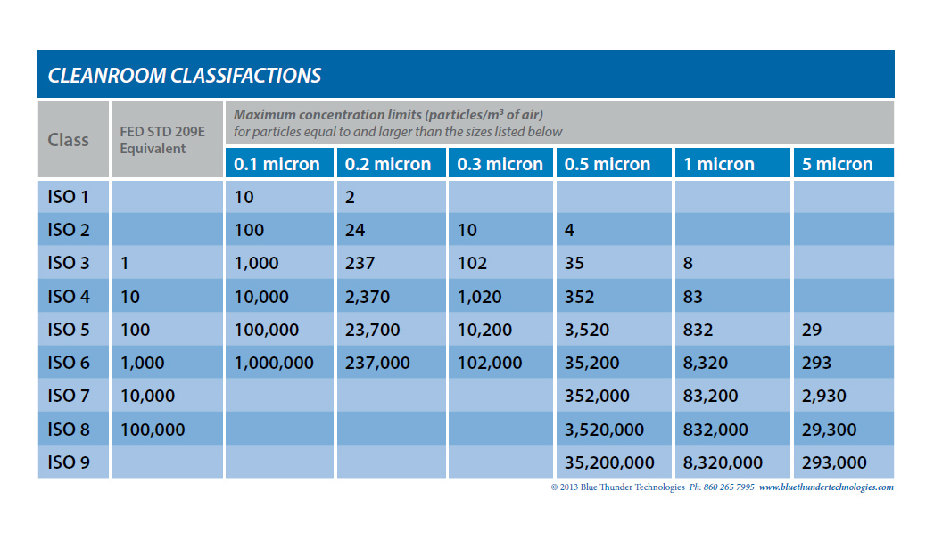 cleanroom classification char